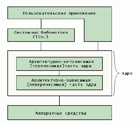 Первый взгляд на архитектуру ядра
