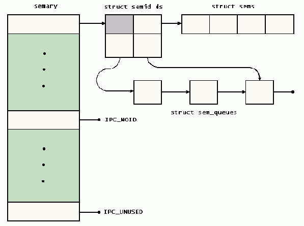Struct sembuf
