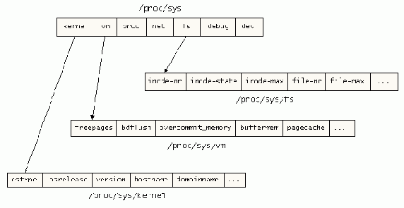 Struct ctl_table